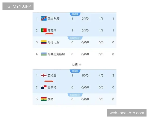 世界杯L组最新积分榜：英格兰加纳同积4分领跑